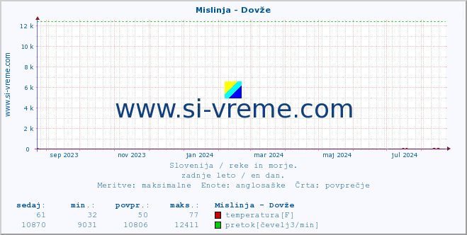 POVPREČJE :: Mislinja - Dovže :: temperatura | pretok | višina :: zadnje leto / en dan.