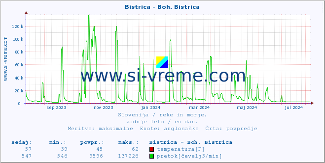 POVPREČJE :: Bistrica - Boh. Bistrica :: temperatura | pretok | višina :: zadnje leto / en dan.