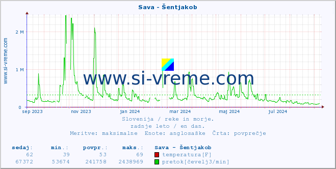 POVPREČJE :: Sava - Šentjakob :: temperatura | pretok | višina :: zadnje leto / en dan.