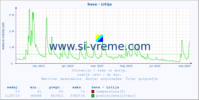 POVPREČJE :: Sava - Litija :: temperatura | pretok | višina :: zadnje leto / en dan.