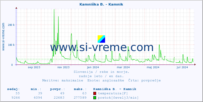 POVPREČJE :: Kamniška B. - Kamnik :: temperatura | pretok | višina :: zadnje leto / en dan.