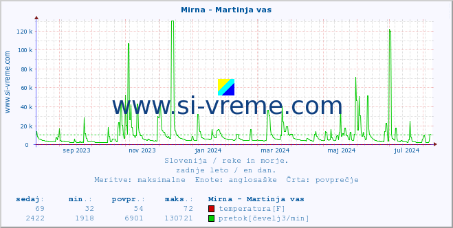 POVPREČJE :: Mirna - Martinja vas :: temperatura | pretok | višina :: zadnje leto / en dan.