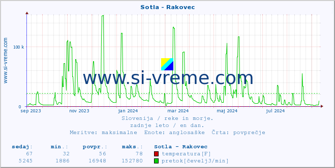 POVPREČJE :: Sotla - Rakovec :: temperatura | pretok | višina :: zadnje leto / en dan.