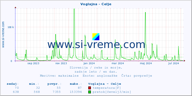 POVPREČJE :: Voglajna - Celje :: temperatura | pretok | višina :: zadnje leto / en dan.