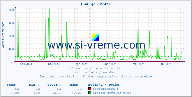 POVPREČJE :: Hudinja - Polže :: temperatura | pretok | višina :: zadnje leto / en dan.