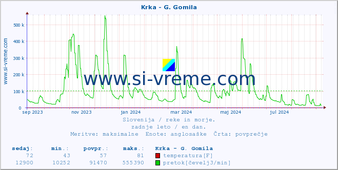 POVPREČJE :: Krka - G. Gomila :: temperatura | pretok | višina :: zadnje leto / en dan.