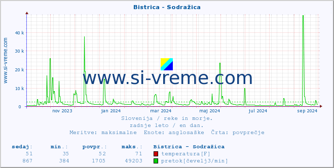 POVPREČJE :: Bistrica - Sodražica :: temperatura | pretok | višina :: zadnje leto / en dan.