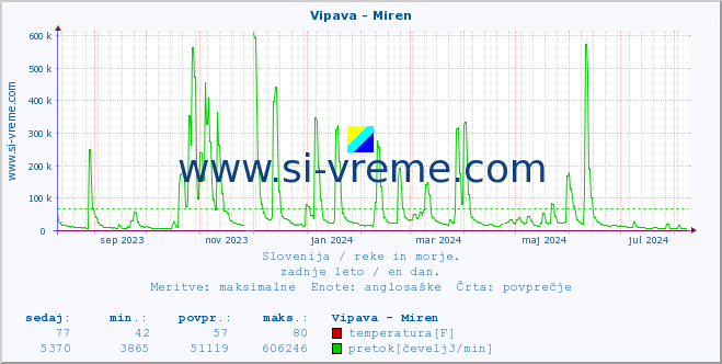 POVPREČJE :: Vipava - Miren :: temperatura | pretok | višina :: zadnje leto / en dan.