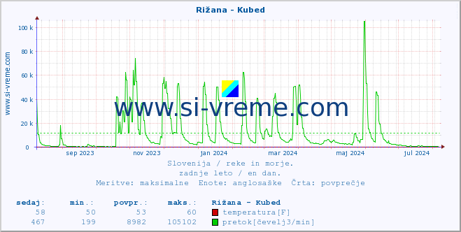 POVPREČJE :: Rižana - Kubed :: temperatura | pretok | višina :: zadnje leto / en dan.