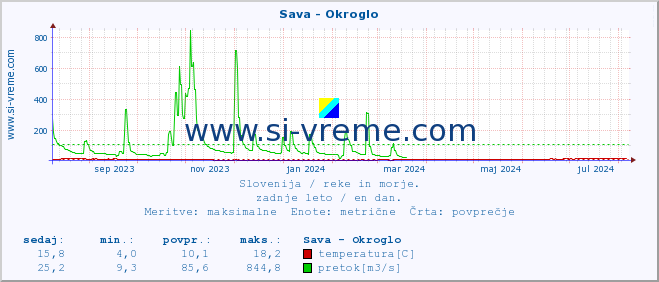 POVPREČJE :: Sava - Okroglo :: temperatura | pretok | višina :: zadnje leto / en dan.