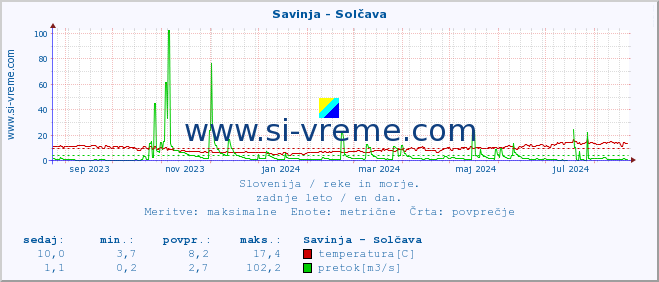 POVPREČJE :: Savinja - Solčava :: temperatura | pretok | višina :: zadnje leto / en dan.