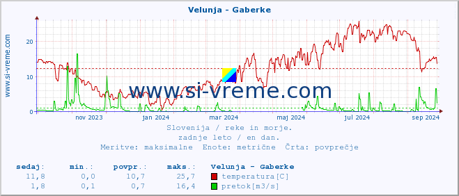 POVPREČJE :: Velunja - Gaberke :: temperatura | pretok | višina :: zadnje leto / en dan.