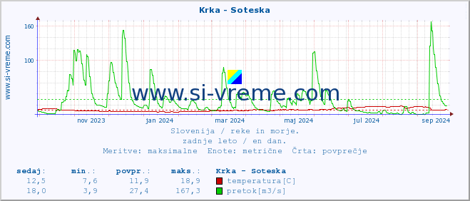 POVPREČJE :: Krka - Soteska :: temperatura | pretok | višina :: zadnje leto / en dan.