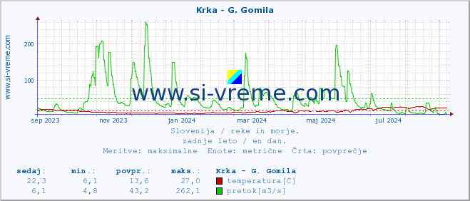 POVPREČJE :: Krka - G. Gomila :: temperatura | pretok | višina :: zadnje leto / en dan.