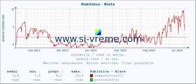 POVPREČJE :: Rakitnica - Blate :: temperatura | pretok | višina :: zadnje leto / en dan.