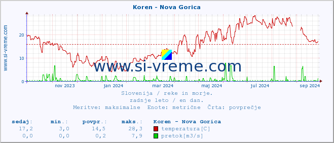 POVPREČJE :: Koren - Nova Gorica :: temperatura | pretok | višina :: zadnje leto / en dan.