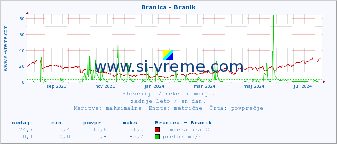 POVPREČJE :: Branica - Branik :: temperatura | pretok | višina :: zadnje leto / en dan.