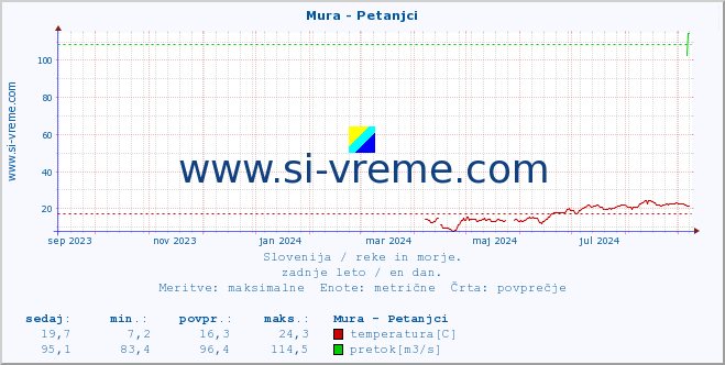 POVPREČJE :: Mura - Petanjci :: temperatura | pretok | višina :: zadnje leto / en dan.