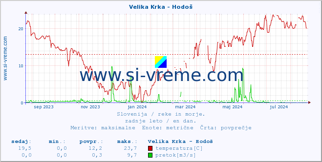 POVPREČJE :: Velika Krka - Hodoš :: temperatura | pretok | višina :: zadnje leto / en dan.