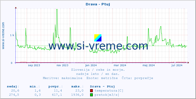 POVPREČJE :: Drava - Ptuj :: temperatura | pretok | višina :: zadnje leto / en dan.