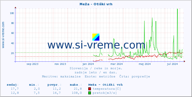 POVPREČJE :: Meža - Otiški vrh :: temperatura | pretok | višina :: zadnje leto / en dan.