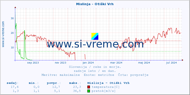 POVPREČJE :: Mislinja - Otiški Vrh :: temperatura | pretok | višina :: zadnje leto / en dan.