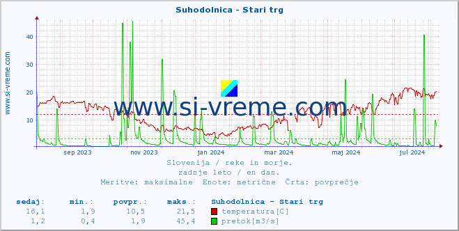 POVPREČJE :: Suhodolnica - Stari trg :: temperatura | pretok | višina :: zadnje leto / en dan.