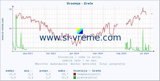 POVPREČJE :: Dravinja - Zreče :: temperatura | pretok | višina :: zadnje leto / en dan.