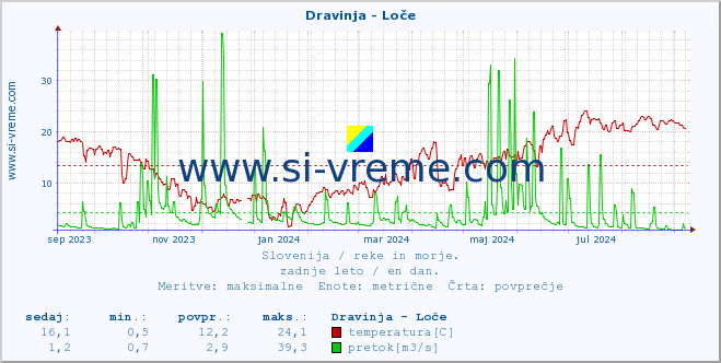 POVPREČJE :: Dravinja - Loče :: temperatura | pretok | višina :: zadnje leto / en dan.