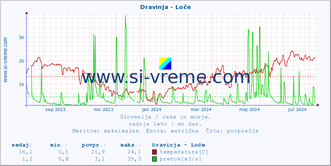 POVPREČJE :: Dravinja - Loče :: temperatura | pretok | višina :: zadnje leto / en dan.