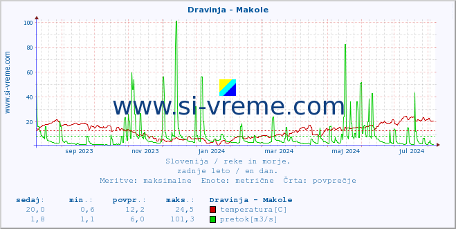 POVPREČJE :: Dravinja - Makole :: temperatura | pretok | višina :: zadnje leto / en dan.