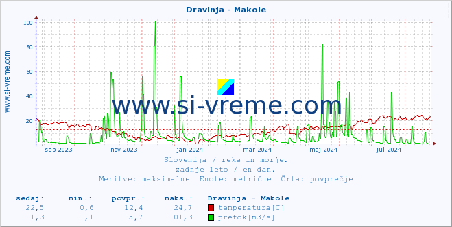 POVPREČJE :: Dravinja - Makole :: temperatura | pretok | višina :: zadnje leto / en dan.