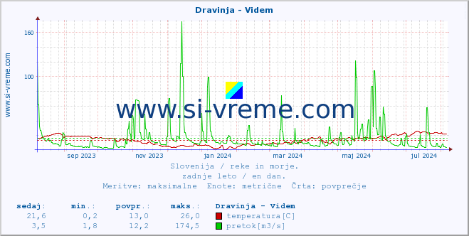 POVPREČJE :: Dravinja - Videm :: temperatura | pretok | višina :: zadnje leto / en dan.