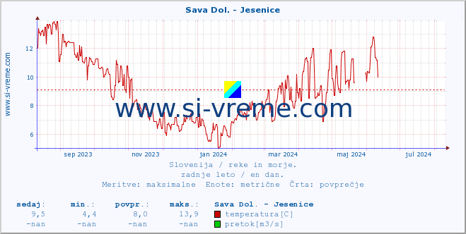 POVPREČJE :: Sava Dol. - Jesenice :: temperatura | pretok | višina :: zadnje leto / en dan.