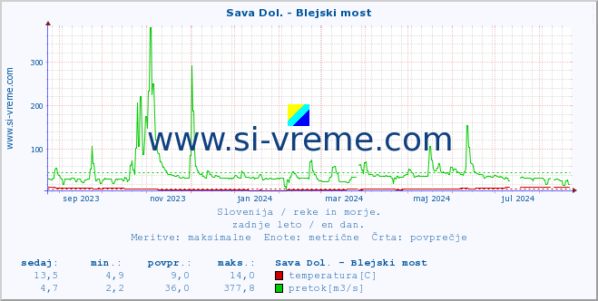 POVPREČJE :: Sava Dol. - Blejski most :: temperatura | pretok | višina :: zadnje leto / en dan.