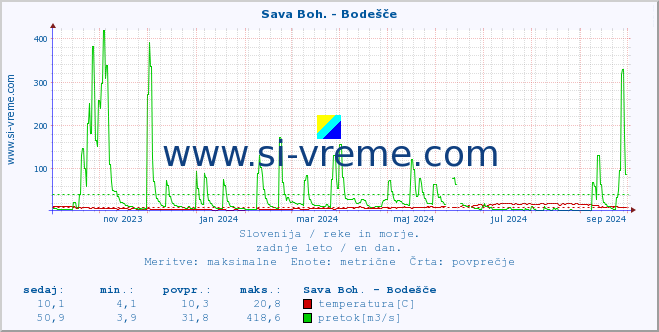 POVPREČJE :: Sava Boh. - Bodešče :: temperatura | pretok | višina :: zadnje leto / en dan.