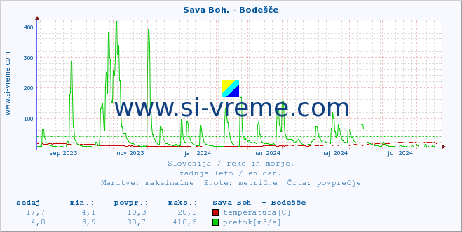 POVPREČJE :: Sava Boh. - Bodešče :: temperatura | pretok | višina :: zadnje leto / en dan.