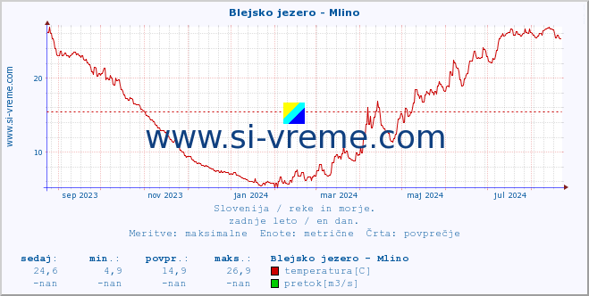 POVPREČJE :: Blejsko jezero - Mlino :: temperatura | pretok | višina :: zadnje leto / en dan.