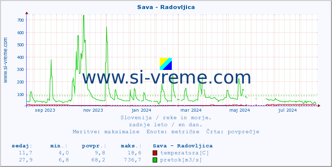 POVPREČJE :: Sava - Radovljica :: temperatura | pretok | višina :: zadnje leto / en dan.