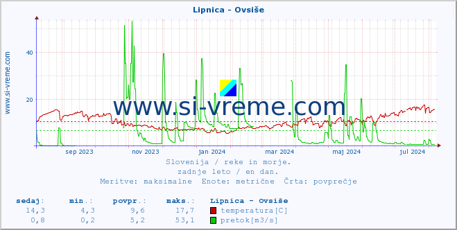 POVPREČJE :: Lipnica - Ovsiše :: temperatura | pretok | višina :: zadnje leto / en dan.