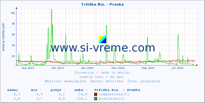 POVPREČJE :: Tržiška Bis. - Preska :: temperatura | pretok | višina :: zadnje leto / en dan.