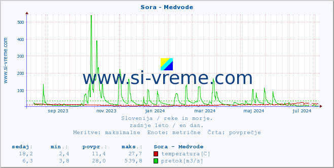 POVPREČJE :: Sora - Medvode :: temperatura | pretok | višina :: zadnje leto / en dan.