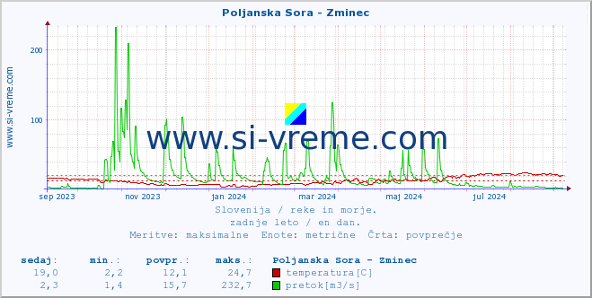 POVPREČJE :: Poljanska Sora - Zminec :: temperatura | pretok | višina :: zadnje leto / en dan.