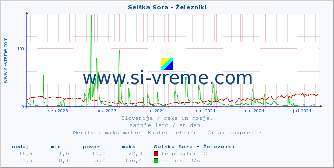 POVPREČJE :: Selška Sora - Železniki :: temperatura | pretok | višina :: zadnje leto / en dan.