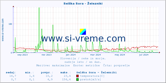 POVPREČJE :: Selška Sora - Železniki :: temperatura | pretok | višina :: zadnje leto / en dan.