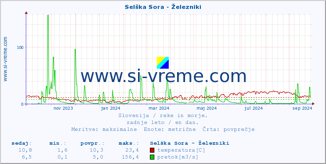 POVPREČJE :: Selška Sora - Železniki :: temperatura | pretok | višina :: zadnje leto / en dan.