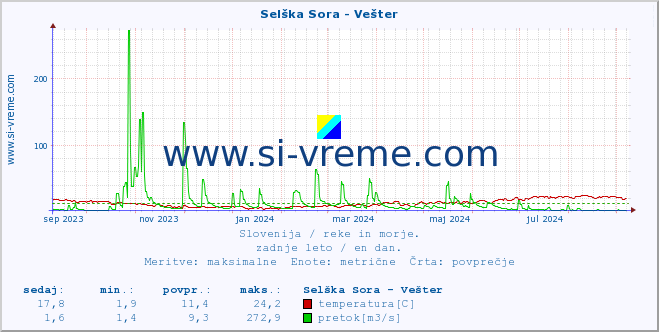 POVPREČJE :: Selška Sora - Vešter :: temperatura | pretok | višina :: zadnje leto / en dan.