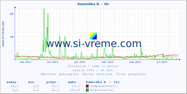 POVPREČJE :: Kamniška B. - Vir :: temperatura | pretok | višina :: zadnje leto / en dan.