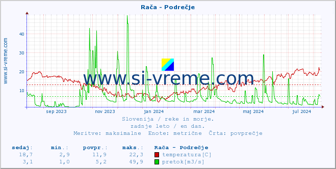 POVPREČJE :: Rača - Podrečje :: temperatura | pretok | višina :: zadnje leto / en dan.