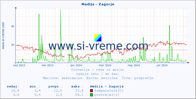 POVPREČJE :: Medija - Zagorje :: temperatura | pretok | višina :: zadnje leto / en dan.